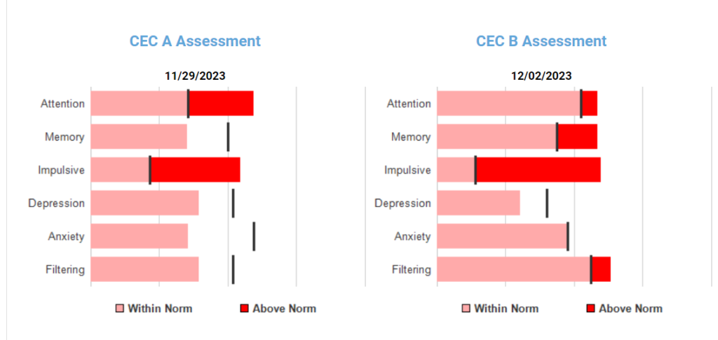 Subject #1 CEC results