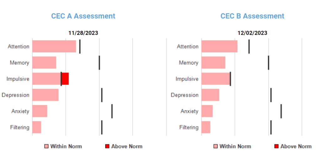 Subject #2 CEC results