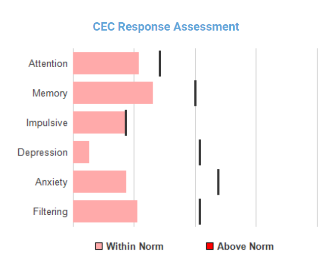 Subject 4 CEC results