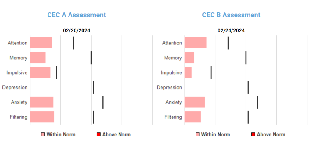 Subject #5 CEC results